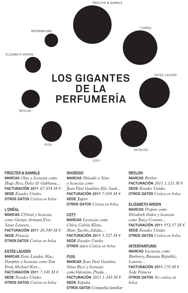 Los líderes de la perfumería Los líderes de la perfumería